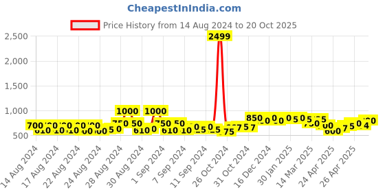 ajio.com fashion 2 wear Women High-Rise Cargo Pants fashion 2 wear Price History Graph from 14 Aug 2024 to 20 Oct 2025