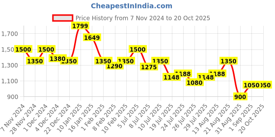 ajio.com spykar Women High-Rise Cargo Pants with Insert Pockets spykar Price History Graph from 7 Nov 2024 to 20 Oct 2025