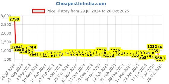 ajio.com bene kleed Women High-Rise Cargo Shorts bene kleed Price History Graph from 29 Jul 2024 to 26 Oct 2025