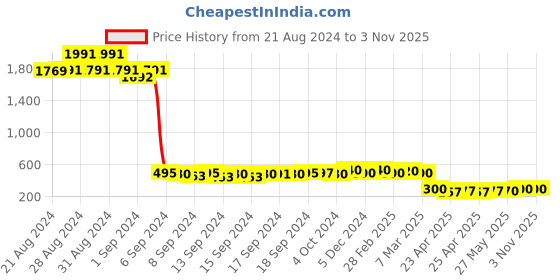ajio.com kotty Women High-Rise Cargo Shorts kotty Price History Graph from 21 Aug 2024 to 3 Nov 2025