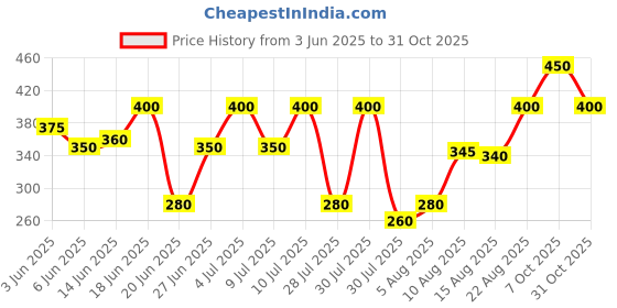 ajio.com fashion 2 wear Women High-Rise Chinos Track Pant  fashion 2 wear Price History Graph from 3 Jun 2025 to 31 Oct 2025