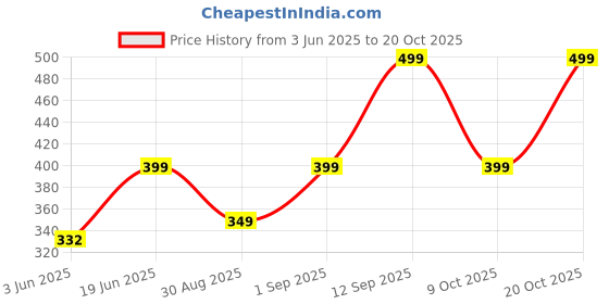 ajio.com yousta Women High-Rise Cotton Joggers with Insert Pocket yousta Price History Graph from 3 Jun 2025 to 20 Oct 2025
