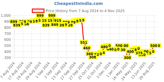 ajio.com la chic pick Women High-Rise Cotton Knit Shorts la chic pick Price History Graph from 7 Aug 2024 to 2 Nov 2025