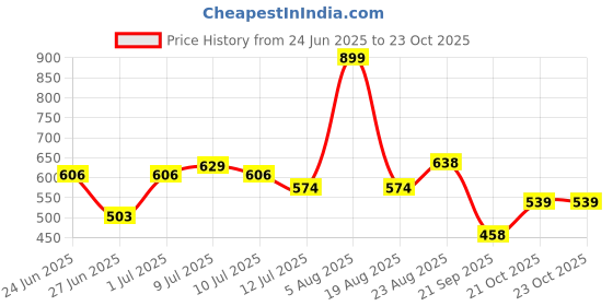 ajio.com dnmx Women High-Rise Cotton Relaxed Jeans dnmx Price History Graph from 24 Jun 2025 to 21 Oct 2025