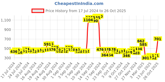ajio.com hummel Women High-Rise Cycling Shorts hummel Price History Graph from 17 Jul 2024 to 26 Oct 2025