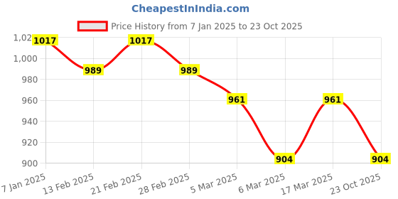 ajio.com miss chase Women High-Rise Denim Shorts miss chase Price History Graph from 7 Jan 2025 to 23 Oct 2025
