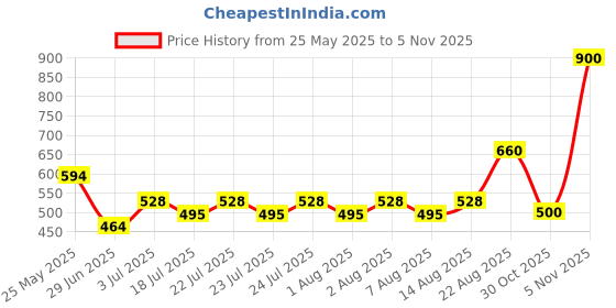 ajio.com aahwan x ag Women High-Rise Denim Shorts aahwan x ag Price History Graph from 25 May 2025 to 30 Oct 2025