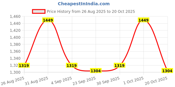ajio.com outzidr global Women High-Rise Denim Shorts  outzidr global Price History Graph from 26 Aug 2025 to 20 Oct 2025