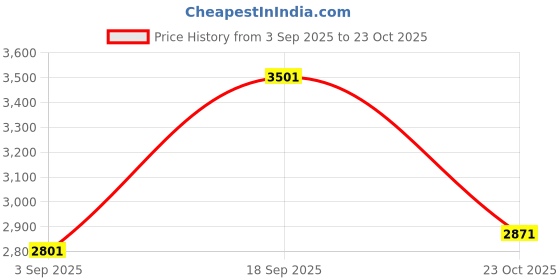 ajio.com levi's Women High-Rise Denim Shorts levi's Price History Graph from 3 Sep 2025 to 23 Oct 2025