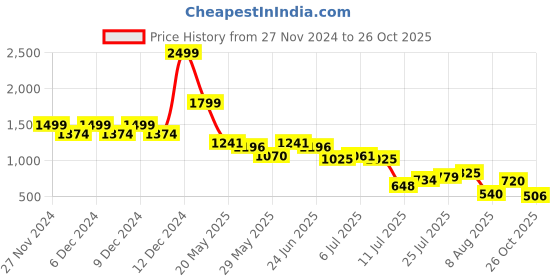 ajio.com outryt by azorte Women High-Rise Distressed Wide-Leg Jeans outryt by azorte Price History Graph from 27 Nov 2024 to 26 Oct 2025