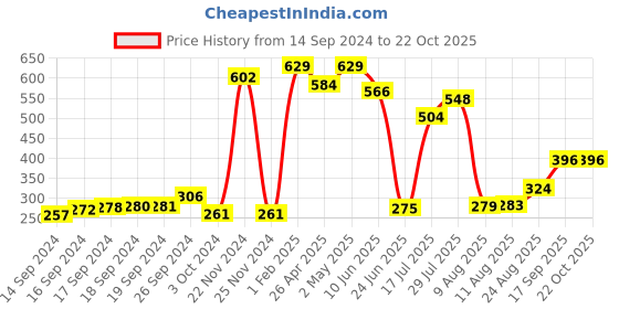 ajio.com neska moda Women High-Rise Fishernet Pantyhose Stockings neska moda Price History Graph from 14 Sep 2024 to 21 Oct 2025