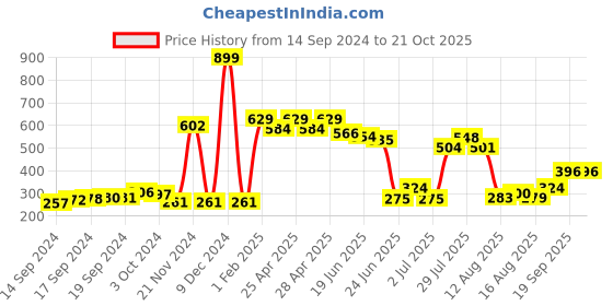 ajio.com neska moda Women High-Rise Fishernet Pantyhose Stockings neska moda Price History Graph from 14 Sep 2024 to 21 Oct 2025