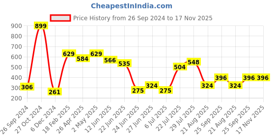 ajio.com neska moda Women High-Rise Fishernet Pantyhose Stockings neska moda Price History Graph from 26 Sep 2024 to 16 Nov 2025