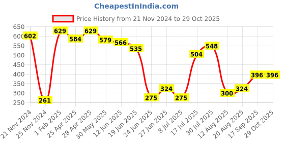 ajio.com neska moda Women High-Rise Fishernet Pantyhose Stockings neska moda Price History Graph from 21 Nov 2024 to 28 Oct 2025