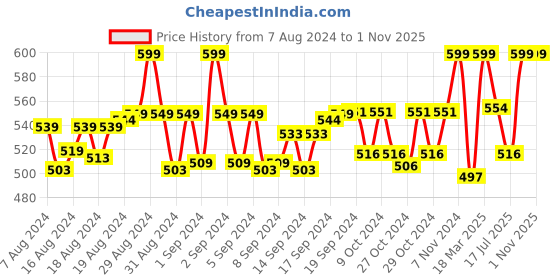 ajio.com morrio Women High-Rise Fitted Leggings morrio Price History Graph from 7 Aug 2024 to 31 Oct 2025