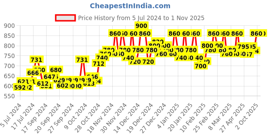 ajio.com masterly weft Women High-Rise Flared Jeans masterly weft Price History Graph from 5 Jul 2024 to 1 Nov 2025
