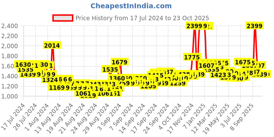ajio.com u.s. polo assn. Women High-Rise Flared Jeans u.s. polo assn. Price History Graph from 17 Jul 2024 to 23 Oct 2025