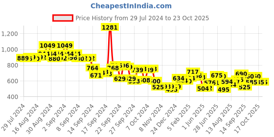 ajio.com styli Women High-Rise Flared Jeans styli Price History Graph from 29 Jul 2024 to 23 Oct 2025