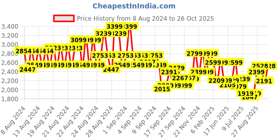 ajio.com american eagle Women High-Rise Flared Jeans american eagle Price History Graph from 8 Aug 2024 to 26 Oct 2025