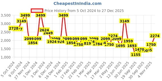 ajio.com vero moda Women High-Rise Flared Jeans vero moda Price History Graph from 5 Oct 2024 to 27 Dec 2025