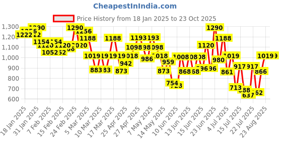 ajio.com dolce crudo Women High-Rise Flared Jeans dolce crudo Price History Graph from 18 Jan 2025 to 23 Oct 2025