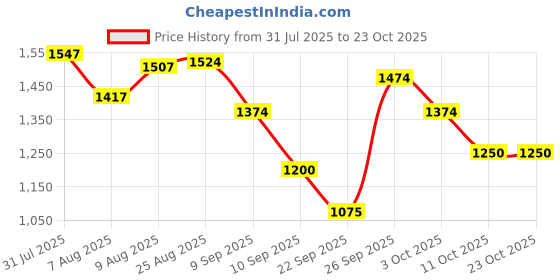 ajio.com u.s. polo assn. Women High Rise Flared Jeans u.s. polo assn. Price History Graph from 31 Jul 2025 to 22 Oct 2025