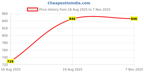 ajio.com me queen Women High-Rise Flared Jeans me queen Price History Graph from 16 Aug 2025 to 4 Nov 2025