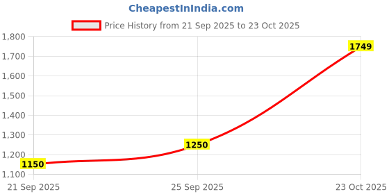 ajio.com only Women High-Rise Flared Jeans only Price History Graph from 21 Sep 2025 to 23 Oct 2025