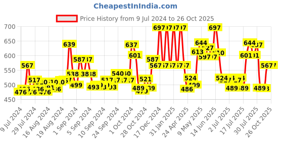ajio.com mama & bebe Women High-Rise Flared Palazzos mama & bebe Price History Graph from 9 Jul 2024 to 26 Oct 2025