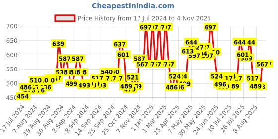 ajio.com mama & bebe Women High-Rise Flared Palazzos mama & bebe Price History Graph from 17 Jul 2024 to 2 Nov 2025
