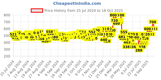 ajio.com orchid blues Women High-Rise Flared Pants orchid blues Price History Graph from 25 Jul 2024 to 16 Oct 2025
