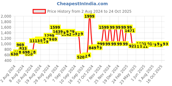 ajio.com blissclub Women High-Rise Flared Trousers blissclub Price History Graph from 2 Aug 2024 to 23 Oct 2025