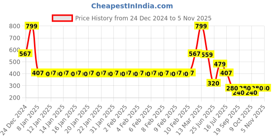 ajio.com fig Women High-Rise Flared Trousers fig Price History Graph from 24 Dec 2024 to 3 Nov 2025