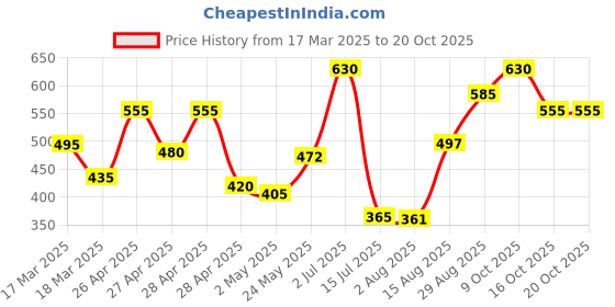 ajio.com fithub Women High-Rise Flared Trousers fithub Price History Graph from 17 Mar 2025 to 19 Oct 2025