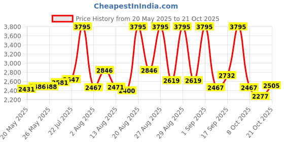 ajio.com nike Women High-Rise French Terry Sweatpants nike Price History Graph from 20 May 2025 to 21 Oct 2025