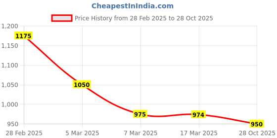 ajio.com dolce crudo Women High-Rise Heavily Washed Skinny Jeans dolce crudo Price History Graph from 28 Feb 2025 to 28 Oct 2025