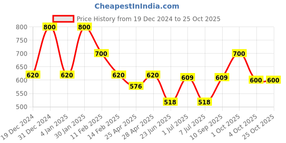 ajio.com m moddy Women High Rise Jeans m moddy Price History Graph from 19 Dec 2024 to 24 Oct 2025