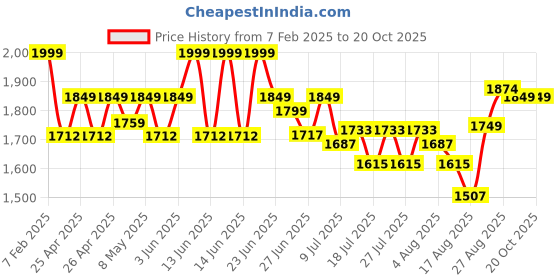 ajio.com the mom store Women High Rise Jeans with Elasticated Waist the mom store Price History Graph from 7 Feb 2025 to 20 Oct 2025