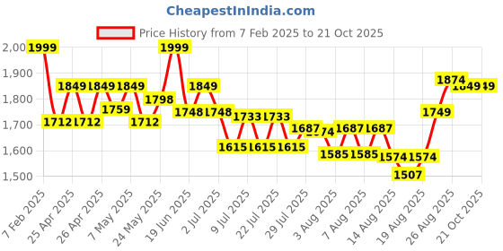 ajio.com the mom store Women High Rise Jeans with Elasticated Waist the mom store Price History Graph from 7 Feb 2025 to 21 Oct 2025