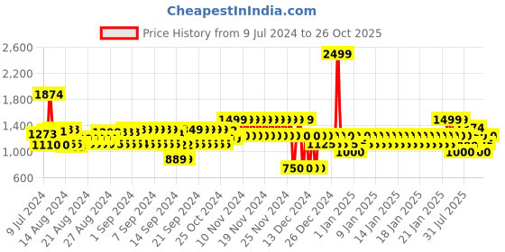 ajio.com gap Women High-Rise Jeggings with Washwell gap Price History Graph from 9 Jul 2024 to 26 Oct 2025