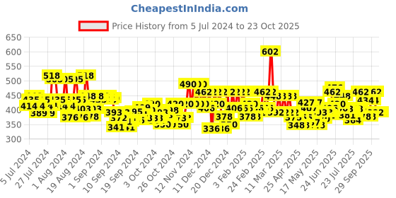ajio.com buynewtrend Women High-Rise Joggers with Cargo Pockets buynewtrend Price History Graph from 5 Jul 2024 to 22 Oct 2025