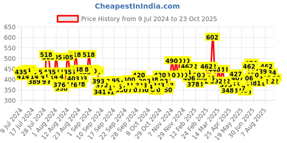 ajio.com buynewtrend Women High-Rise Joggers with Cargo Pockets buynewtrend Price History Graph from 9 Jul 2024 to 23 Oct 2025