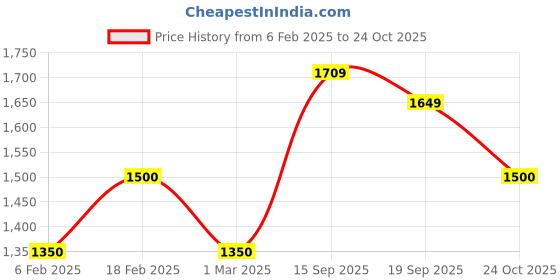 ajio.com american eagle Women High-Rise Joggers with Drawstring Waist american eagle Price History Graph from 6 Feb 2025 to 24 Oct 2025