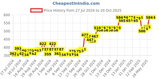 ajio.com suti Women High-Rise Leggings with Elasticated Waist suti Price History Graph from 27 Jul 2024 to 20 Oct 2025