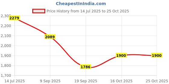 ajio.com levi's Women High Rise Loose Pants levi's Price History Graph from 14 Jul 2025 to 24 Oct 2025