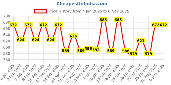 ajio.com easy mom Women High Rise Maternity Leggings easy mom Price History Graph from 4 Jan 2025 to 4 Nov 2025