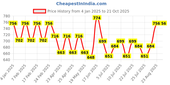 ajio.com easy mom Women High Rise Maternity Leggings easy mom Price History Graph from 4 Jan 2025 to 21 Oct 2025