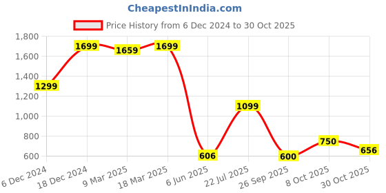 ajio.com sam Women High-Rise Mid-Wash Bootcut Jeans sam Price History Graph from 6 Dec 2024 to 30 Oct 2025
