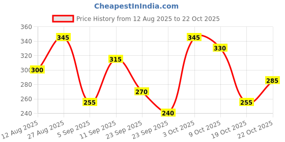 ajio.com leia Women High-Rise Mini Skorts leia Price History Graph from 12 Aug 2025 to 19 Oct 2025