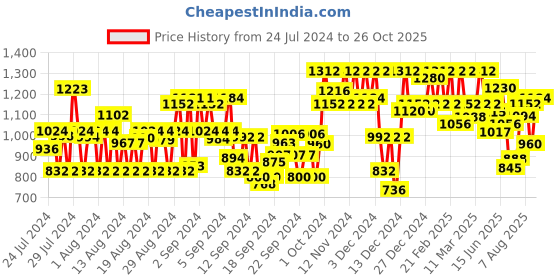 ajio.com high star Women High-Rise Mom Fit Jeans high star Price History Graph from 24 Jul 2024 to 26 Oct 2025
